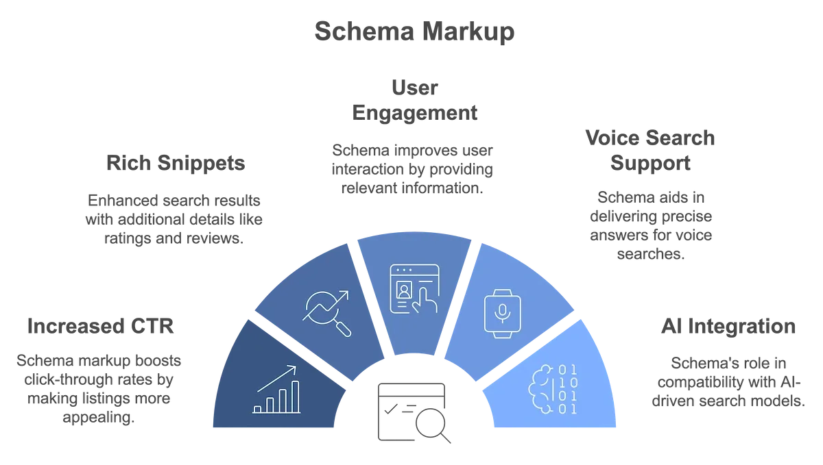 The SEO Value of Schema Markup.WEBP